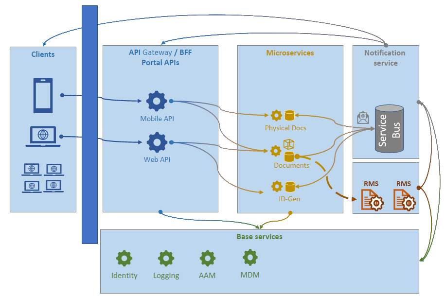 The system architecture of the system that was developed