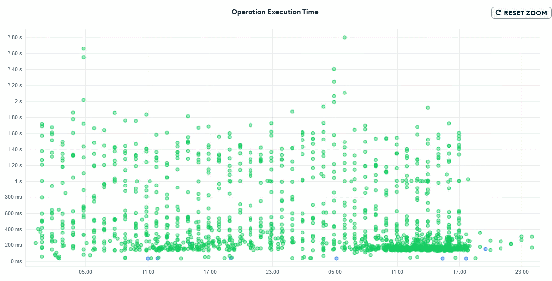 MongoDB queries duration distribution over 24h - after