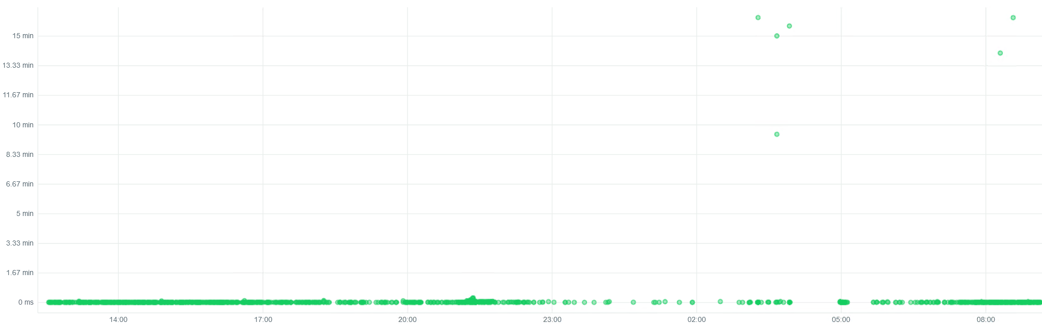 MongoDB queries duration distribution over 24h - before